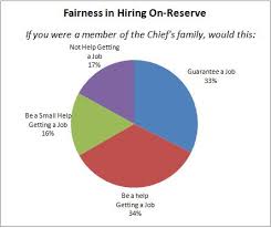 nepotism still significant issue on many reserves survey