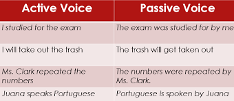 Passive voice rules for all tenses | examples of active & passive voice: Use Both Your Voices Active Passive Demystified Ltt Editorial Services