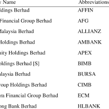 A subsscription to emis provides access to information on over 100,000 malaysian companies as well. Financial Companies Listed In Bursa Malaysia Download Table