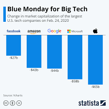 Blue Monday For Big Tech In 2020 Capital Market Capitalization Infographic