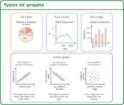 Graphs And Probability Reviews Including Pie Charts