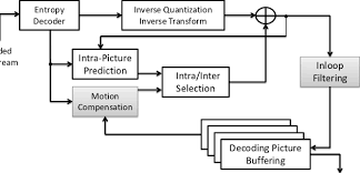 If you want to play h265 in any video app on windows 10, hevc video extension helps you encode hevc content on devices without the help of a . Diagram Of Hevc Standard Decoder Download Scientific Diagram