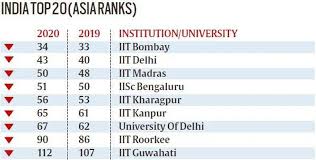 The center for world university rankings (cwur) is a leading consulting organization and publisher of the largest academic ranking of global universities. In The Latest Qs World University Rankings For Asia 2020 96 Indian Institutions Rank Among 550 For The Continent