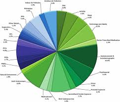 pie chart of the various chemical and non chemical stressors