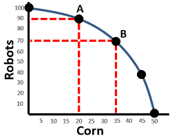 Complete Guide To The Production Possibilities Curve