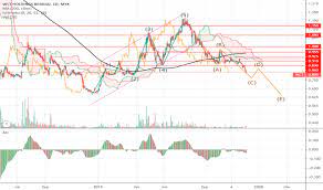 It has a circulating supply of 0 wct coins and a max supply of 10 million. Wct Stock Price And Chart Myx Wct Tradingview