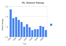 The Indy Idea Irl Indycar Network Ratings History
