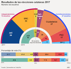 Consulta los resultados de las elecciones en cataluña 2021. Resultados Elecciones Catalanas Arrimadas Gana Las Elecciones De Cataluna Pero Los Independentistas Mantienen La Mayoria