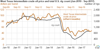 U S Crude Oil Production Expected To Increase Through End