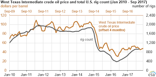 u s crude oil production expected to increase through end