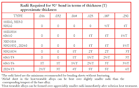 The Minimum Bend Radius For Aluminum