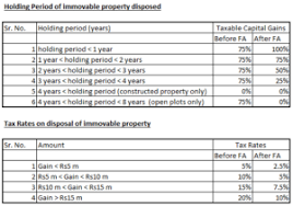 The taxable part of a gain from selling section 1202 qualified small business stock is taxed at a maximum 28% rate. Fbr Significantly Changes The Taxation Of Capital Gains On Disposal Of Immovable Property Profit By Pakistan Today