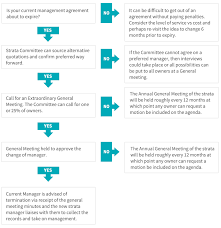 Registrar generalâ€™s guidelines for strata â€¢ strata schemes management act 2015 â€¢ strata schemes. Changing Strata Managers Faqs When Switching Strata Managers