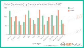 New Task 1 Bar Graph 2018 Ielts Academic Task 1 Sales Thousands By Car Manufacturer Ireland 2017 Click Here To Check O Ielts Bar Graphs Teaching Materials