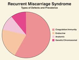 Image result for Recurrent Miscarriage