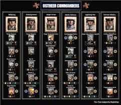 Wehrmacht Commander Flow Chart Coh2 Company Of Heroes