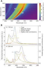Maybe you would like to learn more about one of these? Magnetic And Electric Mie Exciton Polaritons In Silicon Nanodisks