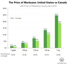Heres How Much Marijuana Costs In The United States Vs Canada