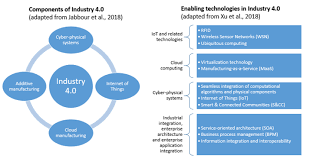 Where the first three revolutions were mainly about empowering organisations, almost all innovation in the last few years has been driven by the. Are We In The Midst Of A Fourth Industrial Revolution New Industry 4 0 Insights From Future Technology Analysis Professionals Tulevaisuuden Tutkimuskeskuksen Blogi