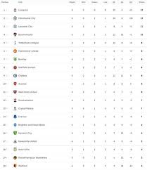 Just three games remain for many premier league clubs. Premier League Table Latest Standings As Tottenham Lose Man City Put Eight Past Watford Football Sport Express Co Uk