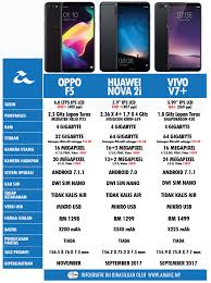 Karena smartphone ini sudah dibekali dengan berbagai fitur yang canggih. Perbandingan Oppo F5 Huawei Nova 2i Dan Vivo V7 Amanz
