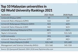 Find mba updated universiti utara malaysia (uum). Malaysian Varsities Flying High The Star