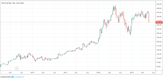 netflix trend has reversed netflix inc nasdaq nflx