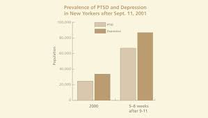 Post Traumatic Stress Disorder