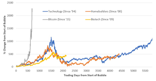 Tulip Vs Bitcoin Chart Ethereum Retailers Growfs Loans