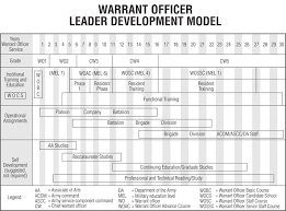 Army Sustainment Magazine Warrant Officer Professional