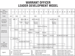 army sustainment magazine warrant officer professional