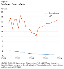 State and local health agencies (cases, deaths); The Lost Weeks Of Covid 19 Testing In The United States Part I St Louis Fed