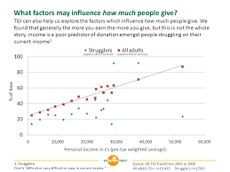 Give now all gifts matched up to $50,000 through june 30th. What Charities Are People Supporting And Why Cancer Research Is The Single Most Supported Charity Measured On Tgi More Detailed Tgi Profiling Could Help Ppt Download
