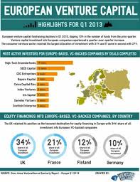 This used to be very hard, but now it's merely hard. Most Active Start Up Investors In Europe Http Venturevillage Eu Infographic Most Active Investors Europe Venture Capital Infographic Investing