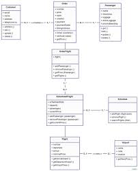 Each airline had its own system, disconnected from other airlines or ticket agents, and usable only by a designated number of airline employees. Uml Class Diagram Of Flight Reservation System Class Diagram Data Flow Diagram Flight Reservation