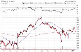 Options Trading Increasing Yield Through Covered Calls