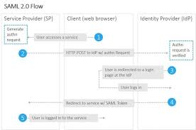 Dashlane's business plans make it easy to protect your company from cyberthreats. The Difference Between Saml And Oauth For Authentication