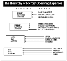 Profit Priorities From Activity Based Costing