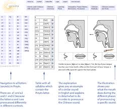 Learning Pinyin The Mandarin Chinese Phonetic Language