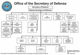 Osd Org Chart