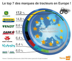 Le fendt 720 fendt si john deere est le fabricant de matériel agricole le plus prisé sur le marché. Palmares Des Tractoristes En Europe En 2016 Immatriculations Tracteurs