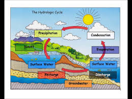Make Your Own Water Cycle Bracelet Water Cycle Model Water Cycle Girl Scouts