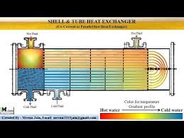 Water at 2.5kg/s (from 350 to 310k). Shell Tube Heat Exchanger Animation Youtube