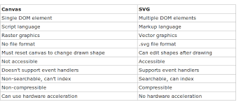 Canvas Vs Svg Canvas Svg Markup Language