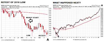 2018 Stock Market Correction Similarities To The 2016