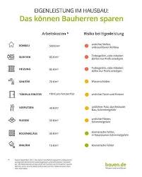 Haus Selber Bauen Eigenleistung Beim Hausbau Building A House Residential Architecture Build Your Own House