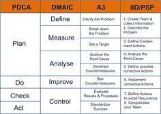 Do It And Reap Benefits The Continuous Improvement Cycle Pdca Dmaic A3 8d Kaizen Problem Solving Strategies Lean Six Sigma Change Management