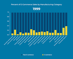Ecommerce Trends In 6 Animated Charts Visual Learning