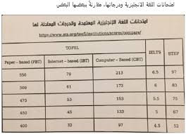 Jeddah Tvtc Intensive English Program امتحانات اللغة الانجليزية المعتمدة والدرجات المعادلة لها