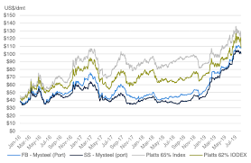 Demand For Fortescues Blends Remains Strong Fortescue